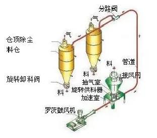 羅茨風(fēng)機(jī)粉體輸送